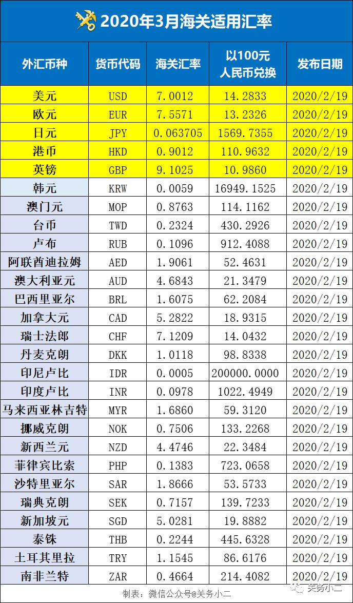 2020年3月实施的海关经贸新政汇总
