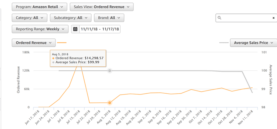 亚马逊推动新产品销售的Born To Run计划，给VC卖家带来了哪些甜头？