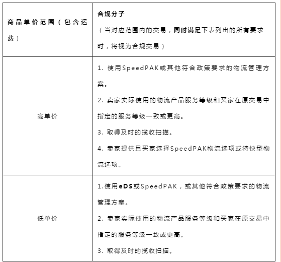 【重要通知】eBay直邮物流管理政策重要更新，快来解读细节！