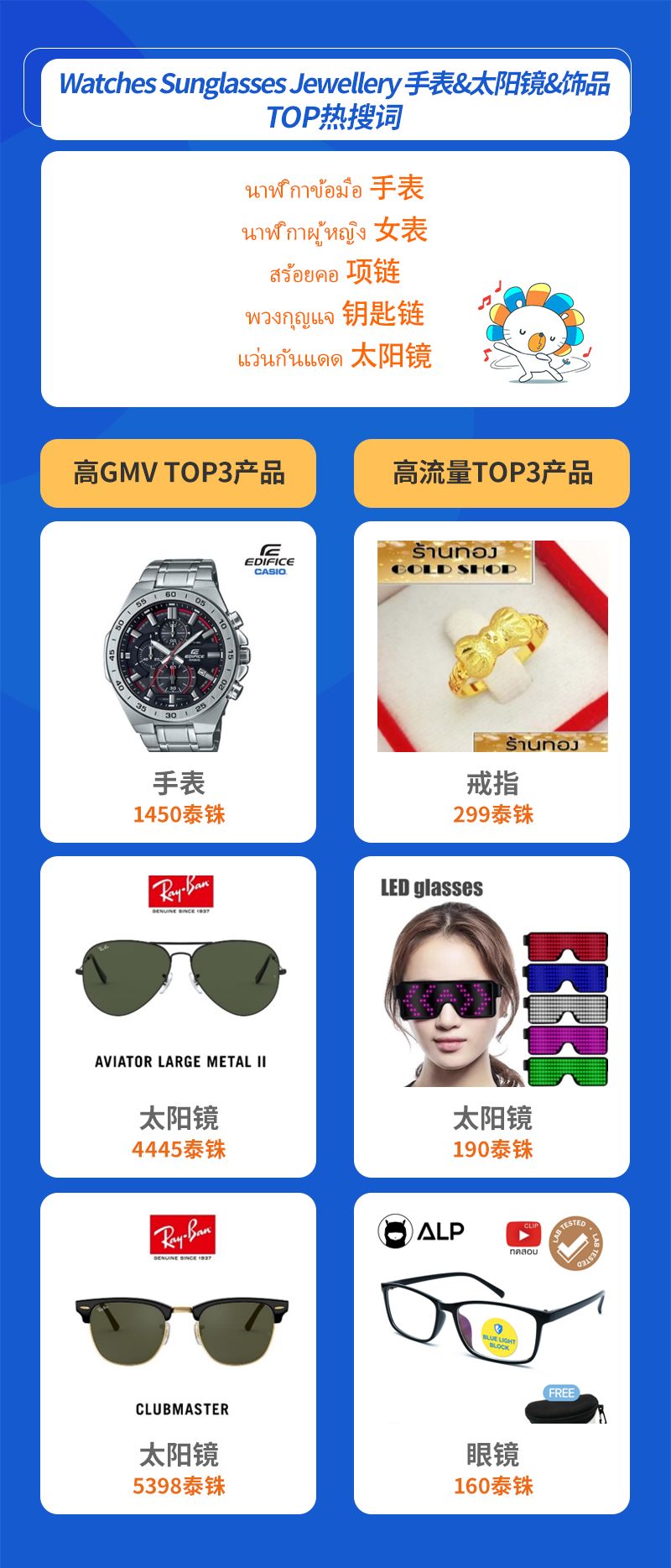 Lazada时尚类2月热销趋势（下）：6国热销品及TOP热搜词