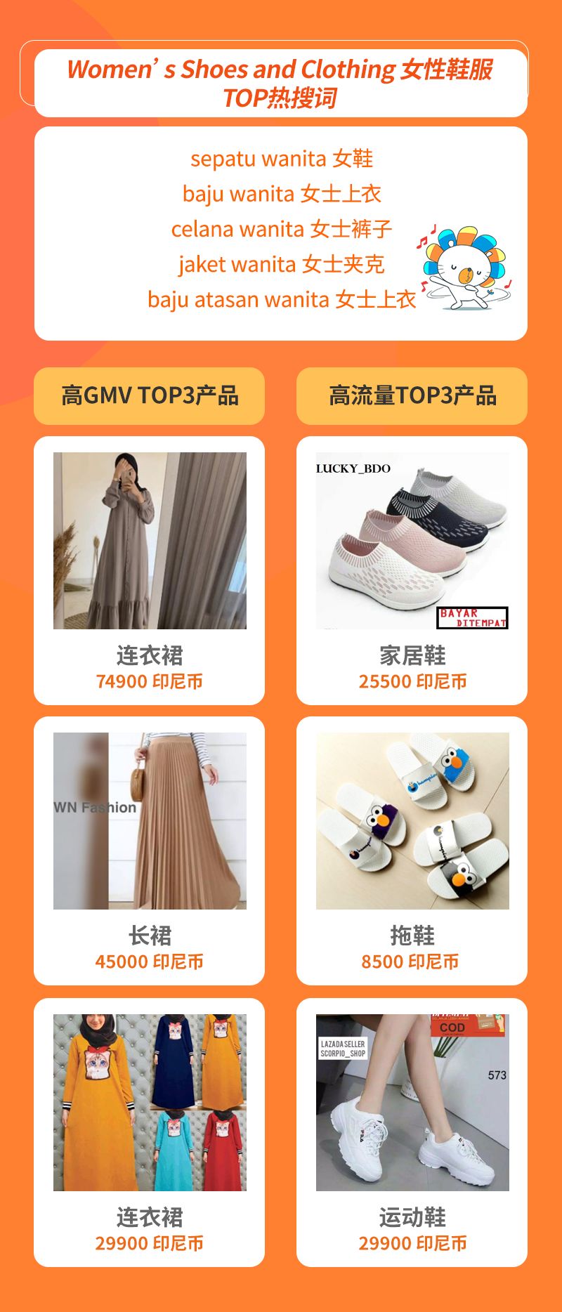Lazada时尚类2月热销趋势（下）：6国热销品及TOP热搜词