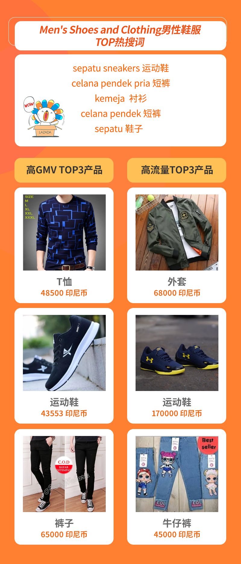 Lazada时尚类2月热销趋势（下）：6国热销品及TOP热搜词