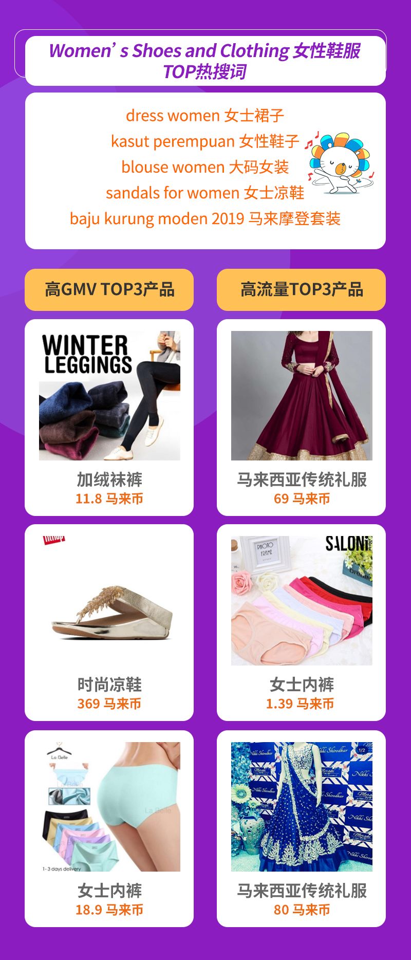 Lazada时尚类2月热销趋势（下）：6国热销品及TOP热搜词
