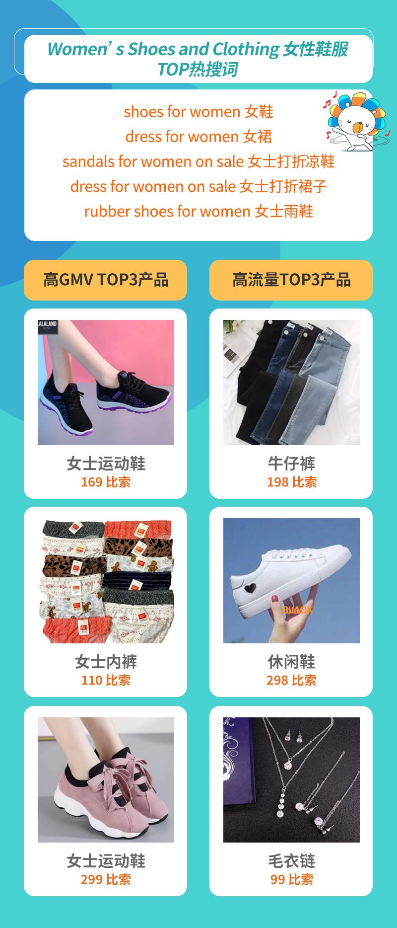 Lazada时尚类2月热销趋势（下）：6国热销品及TOP热搜词