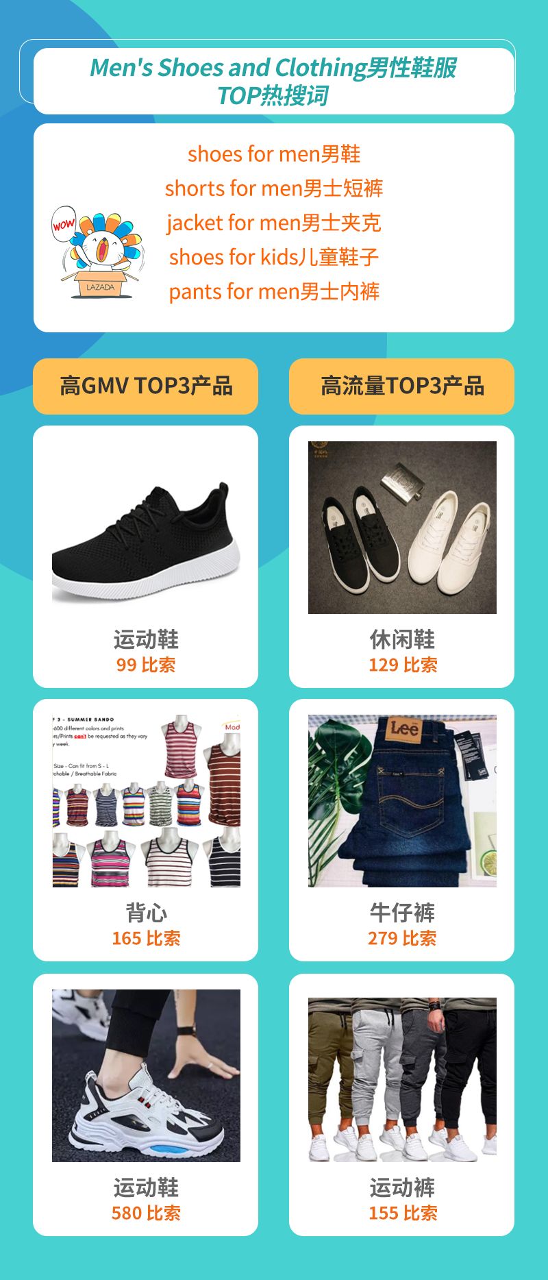 Lazada时尚类2月热销趋势（下）：6国热销品及TOP热搜词