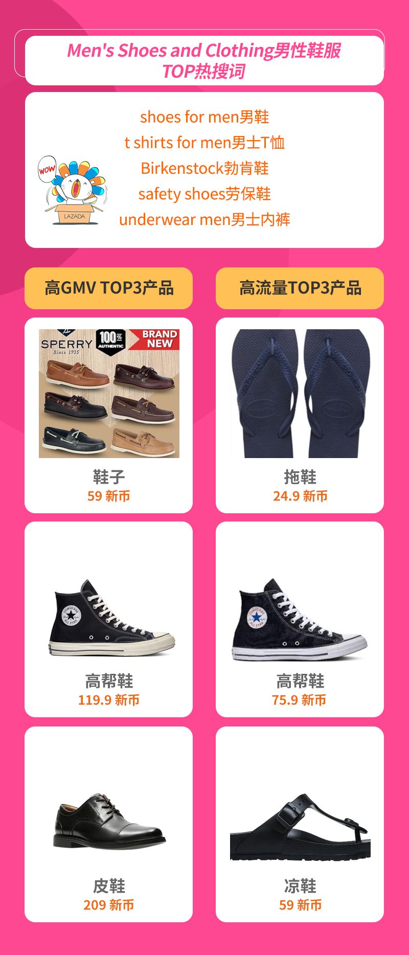 Lazada时尚类2月热销趋势（下）：6国热销品及TOP热搜词