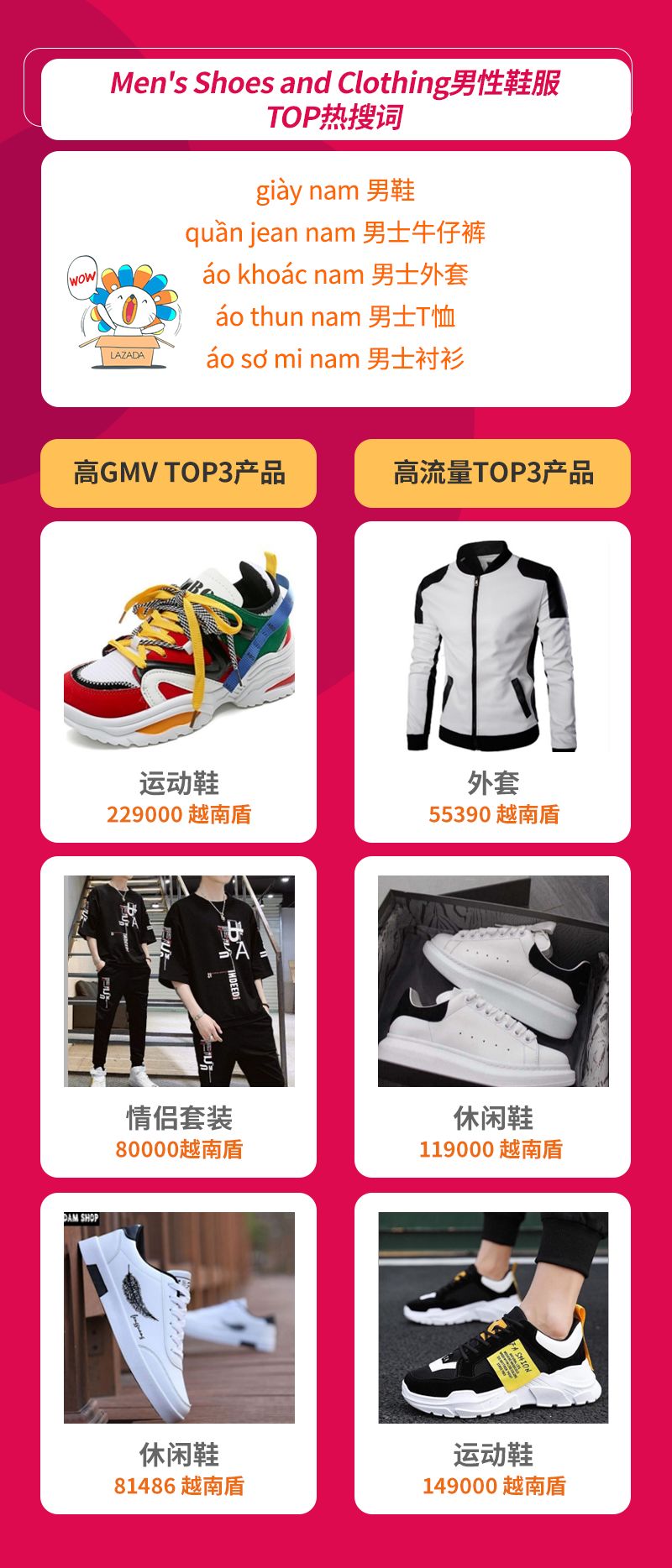 Lazada时尚类2月热销趋势（下）：6国热销品及TOP热搜词