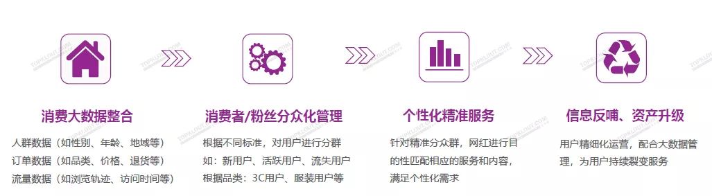 2020电商网红经济发展将何去何从？