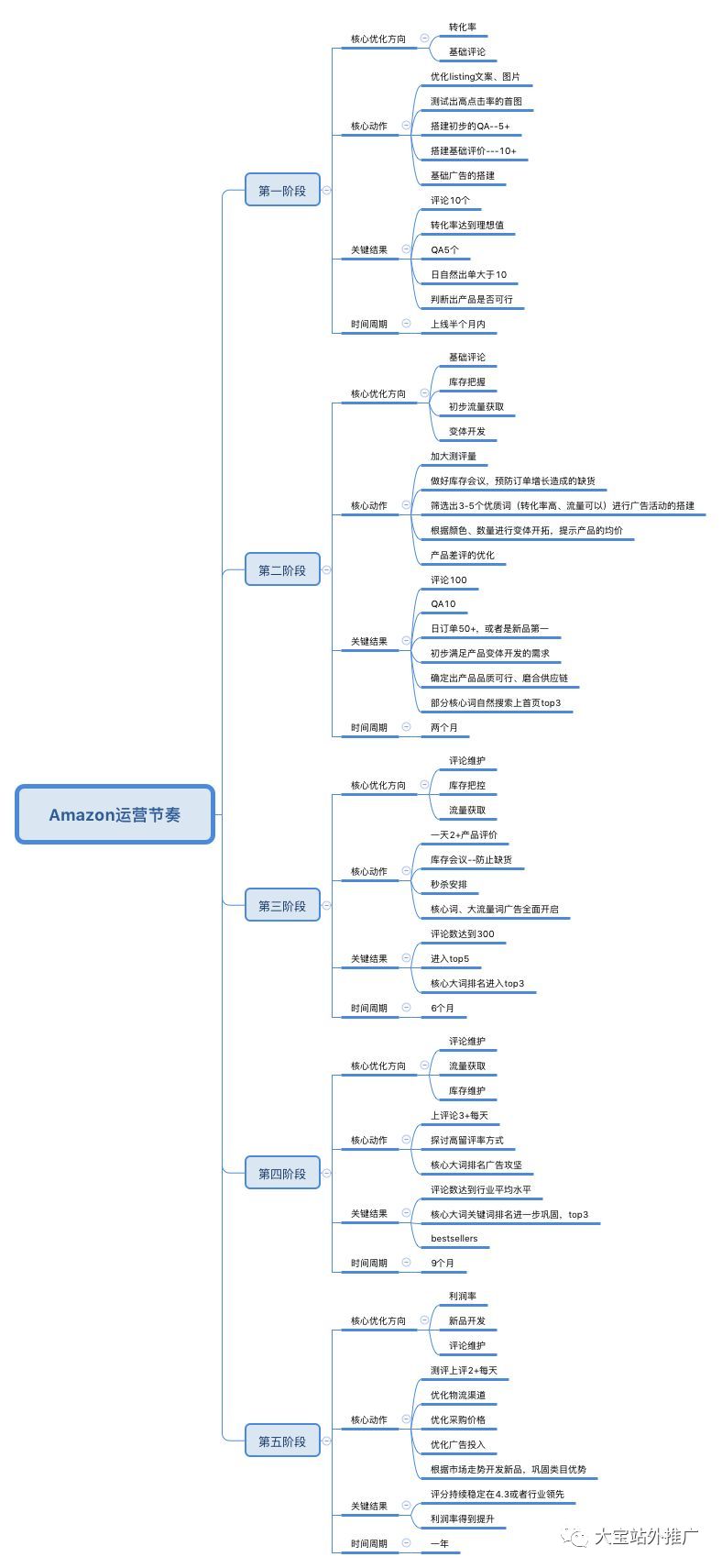 把握亚马逊运营节奏的思维导图（绝对干货）