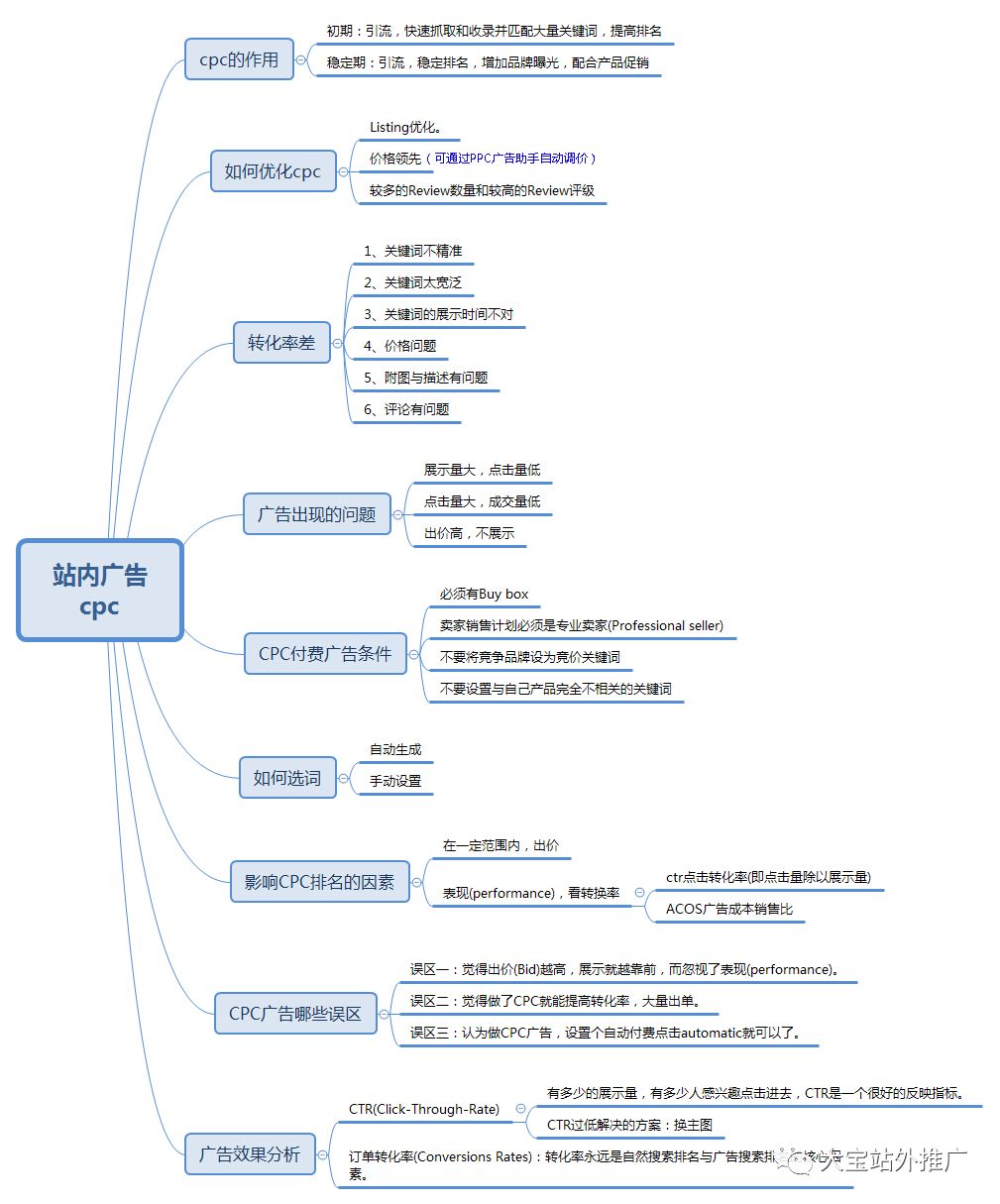 亚马逊PPC站内广告优化思路的思维导图(绝对干货）