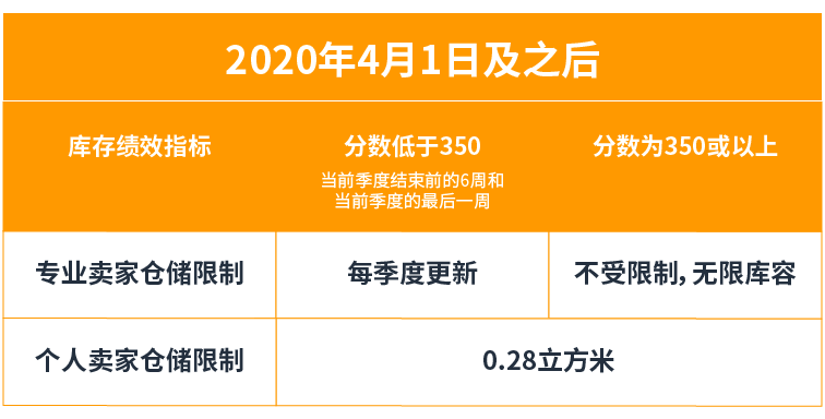 重要通知 | 亚马逊日本站卖家请注意：亚马逊物流（FBA）仓储限制政策变更