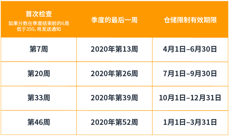 重要通知 | 亚马逊日本站卖家请注意：亚马逊物流（FBA）仓储限制政策变更