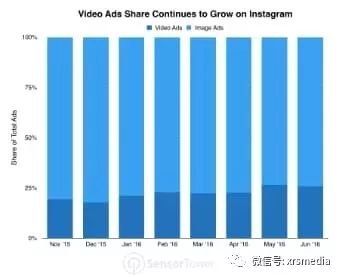 从数据看Instagram在2020年应该怎么玩？
