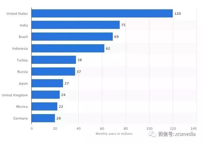 从数据看Instagram在2020年应该怎么玩？