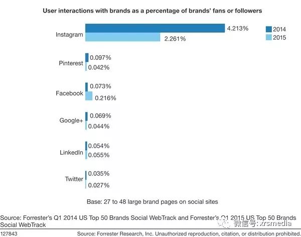 从数据看Instagram在2020年应该怎么玩？