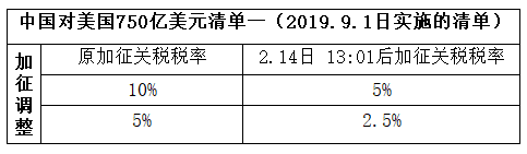 利好！中国对美750亿加征关税税率减半，部分防疫产品在列