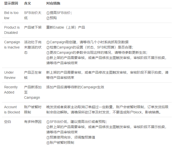 tophatter如何设置拍卖？tophatter没有展示拍卖怎么操作？