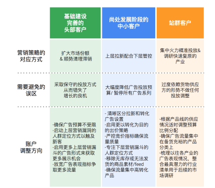 严控成本，集中火力 | 出海商家抗