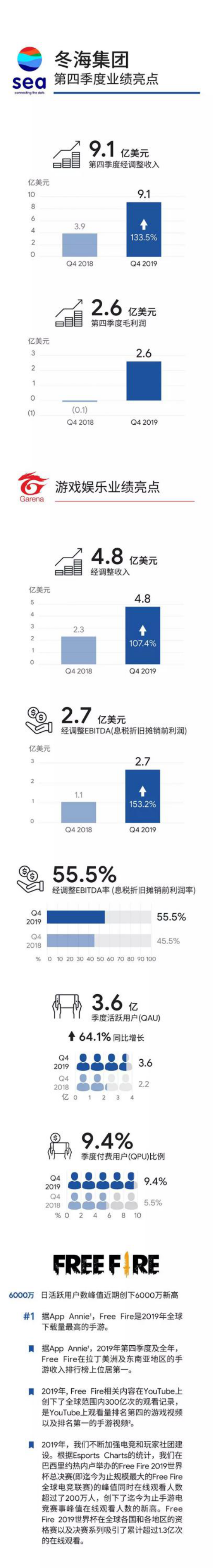 Shopee母公司Sea发布2019第四季度及全年财报：全年GMV达176亿美元！