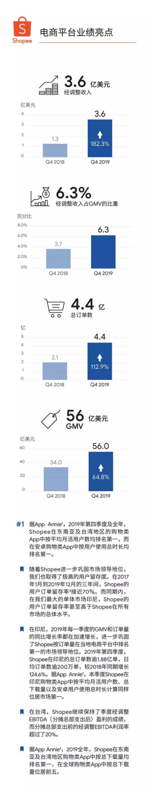 Shopee母公司Sea发布2019第四季度及全年财报：全年GMV达176亿美元！