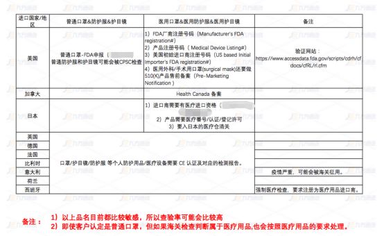 口罩现在还能出口吗？深圳大卖日出上万单，极度火爆！