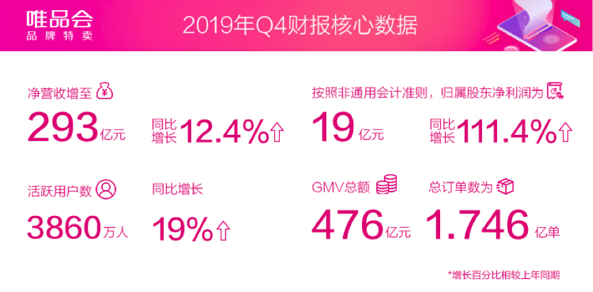 唯品会发布2019年财报：净营收突破930亿，活跃用户同比增长14%