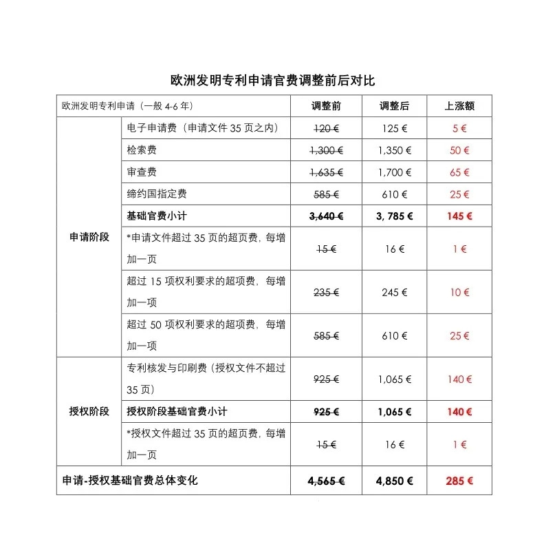 欧洲专利局实施新收费标准，硬核华为亲身示范如何保护知识产权 