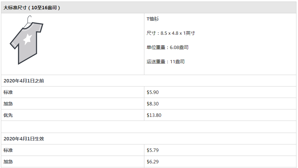 好消息！亚马逊宣布下调这项费用，最高可达30％