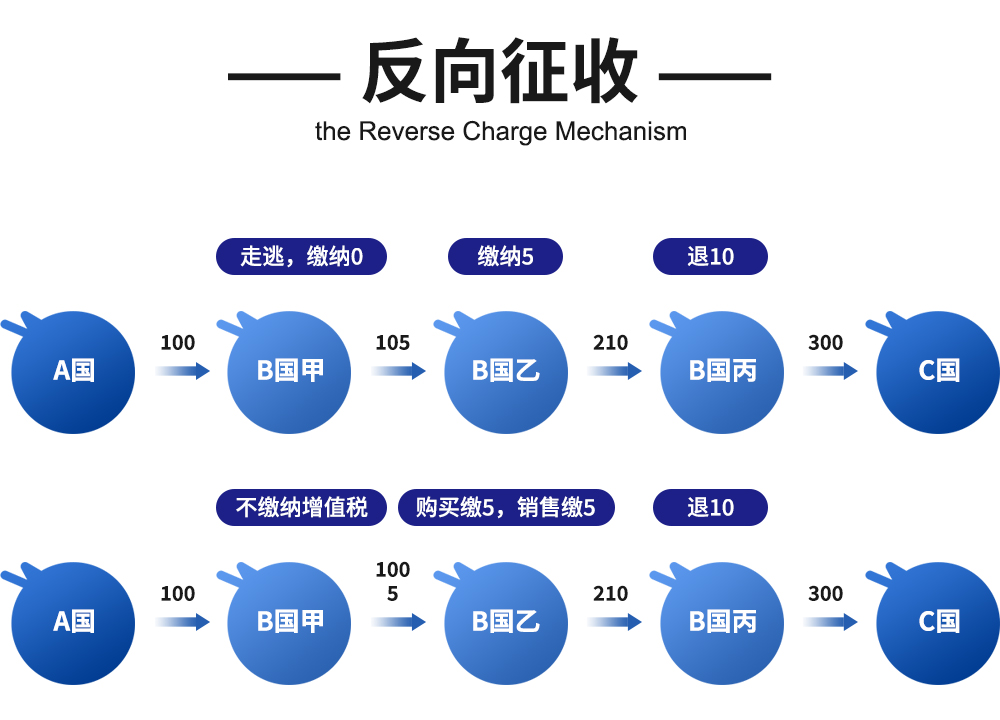 揭秘中东两个蓝海市场的税务问题——沙特VAT&阿联酋VAT