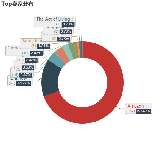 亚马逊选品（美国）BestSeller 类目剖析（第六期）- JEANS