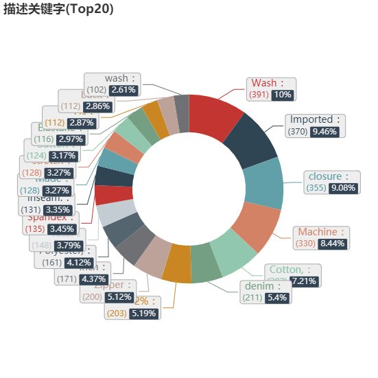 亚马逊选品（美国）BestSeller 类目剖析（第六期）- JEANS