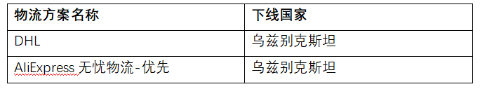 速卖通：关于乌兹别克斯坦下线DHL、AliExpress无忧物流-优先线路公告