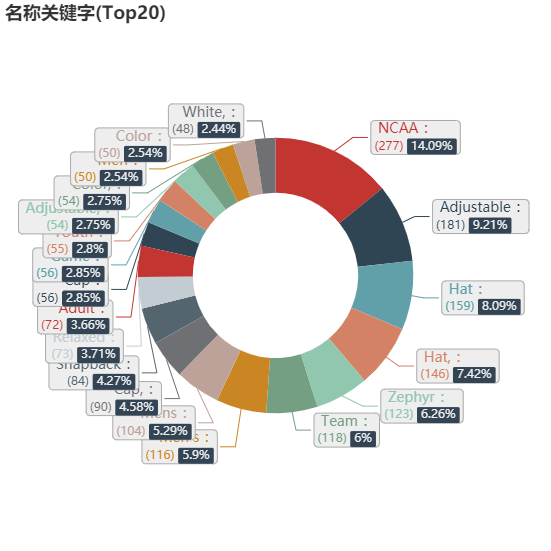 亚马逊选品（美国）BestSeller 类目剖析（第七期）- Novelty Headwear