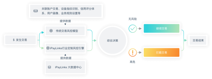 iPayLinks上线Shopify收款，独立站商户外币提现手续费全免