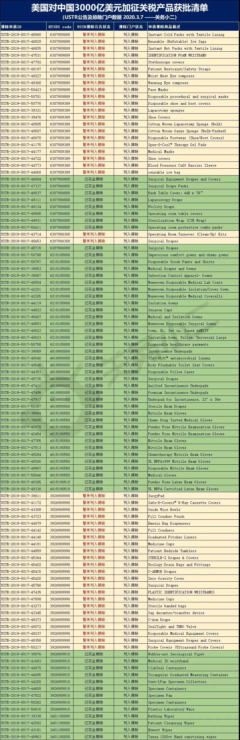 终于！美国公布3000亿关税第一批排除清单，中国口罩等出口恢复正常