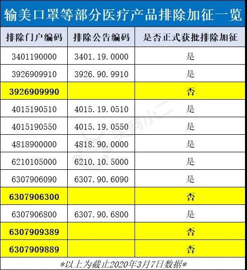 终于！美国公布3000亿关税第一批排除清单，中国口罩等出口恢复正常
