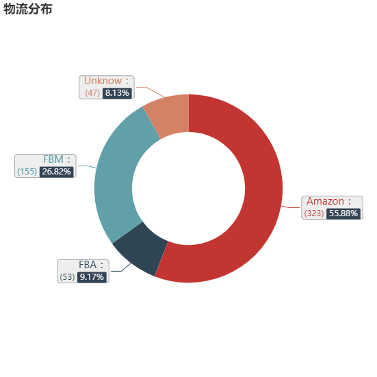 亚马逊选品（美国）BestSeller 类目剖析（第八期）- Polo Shirts