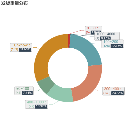 亚马逊选品（美国）BestSeller 类目剖析（第八期）- Polo Shirts