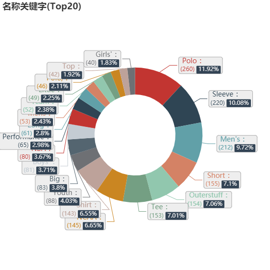 亚马逊选品（美国）BestSeller 类目剖析（第八期）- Polo Shirts