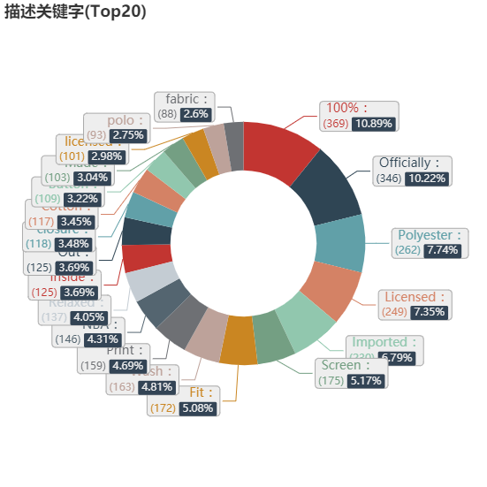 亚马逊选品（美国）BestSeller 类目剖析（第八期）- Polo Shirts