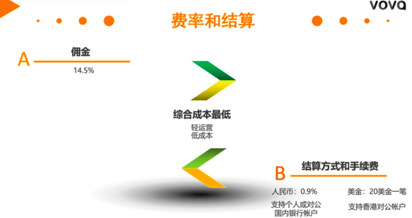 免保证金？海外仓用户免佣金？2020年VOVA平台招商政策解读