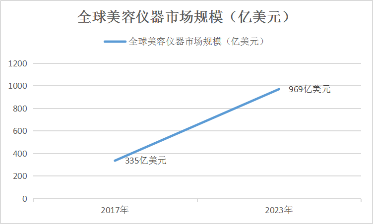 行业观察：经济下行“口红效应”提涨美容护肤市场需求，家用化是未来趋势