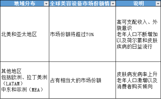 行业观察：经济下行“口红效应”提涨美容护肤市场需求，家用化是未来趋势
