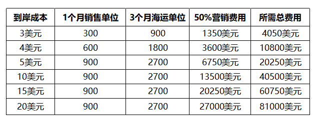 备货不足老断货，库存积压成死库……稳住！亚马逊备货公式来了！