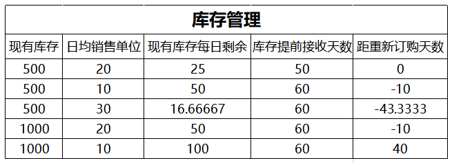 备货不足老断货，库存积压成死库……稳住！亚马逊备货公式来了！