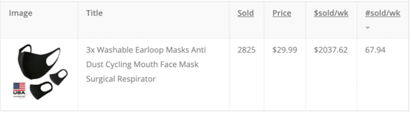 eBay平台17大品类爆款单品盘点，果不其然有口罩！