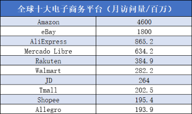 allegro跻身全球10大电商网站行列，其他上榜平台你可能想不到