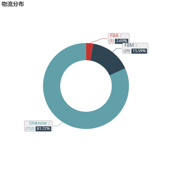 亚马逊选品（美国）BestSeller 类目剖析（第九期）- Sanitary Masks