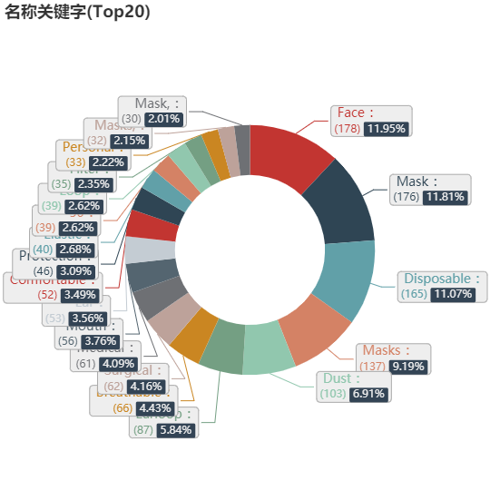 亚马逊选品（美国）BestSeller 类目剖析（第九期）- Sanitary Masks