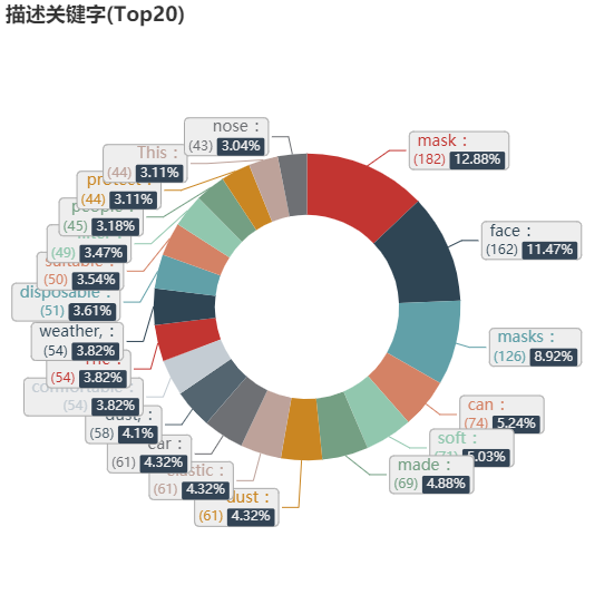 亚马逊选品（美国）BestSeller 类目剖析（第九期）- Sanitary Masks
